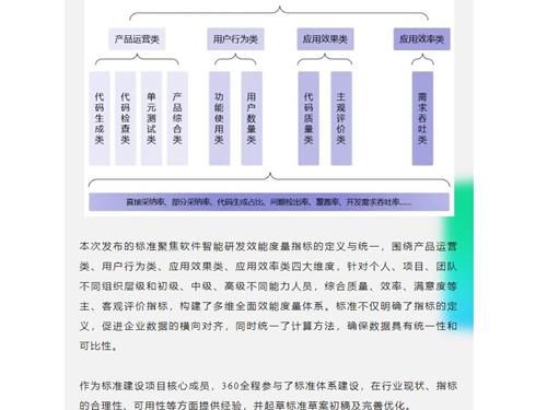 【广州国通】信通院发布《软件智能研发应用效能度量规范》 三六