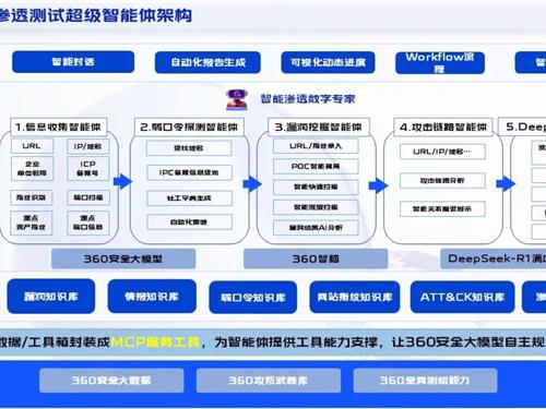 【国通未来】360安全云“渗透测试超级智能体V2.0”重磅升